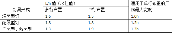 食品工廠(chǎng)設(shè)計(jì)之燈具選擇排列和照明電壓的要求