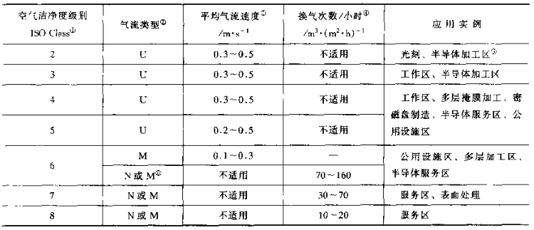 潔凈車間設(shè)計(jì)