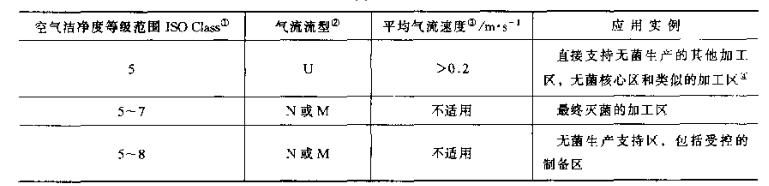 潔凈車間設(shè)計(jì)