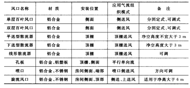 暖通空調(diào)設(shè)計之送風(fēng)口的形式