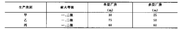 潔凈廠房的疏散距離