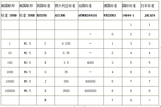 各國(guó)潔凈廠房潔凈室空氣潔凈度等級(jí)標(biāo)準(zhǔn)