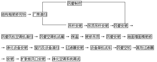 潔凈室凈化空調(diào)施工流程