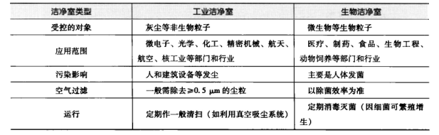 無塵凈化車間