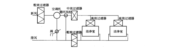 藥廠凈化車間