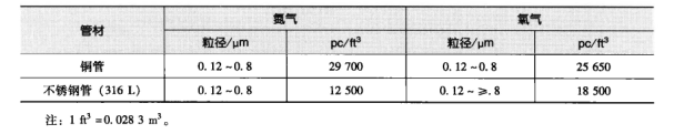 凈化車(chē)間