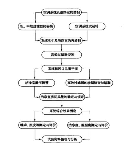 食品廠凈化車間