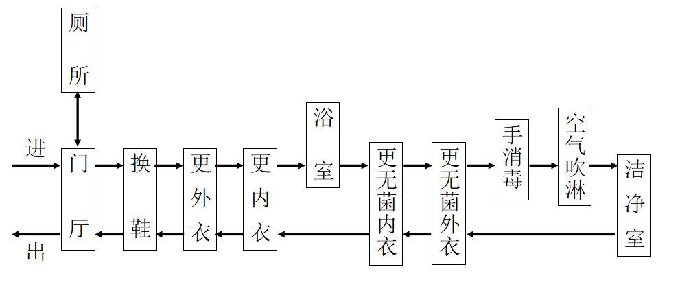 食品廠凈化車間