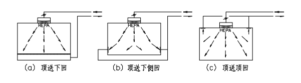 無塵凈化車間