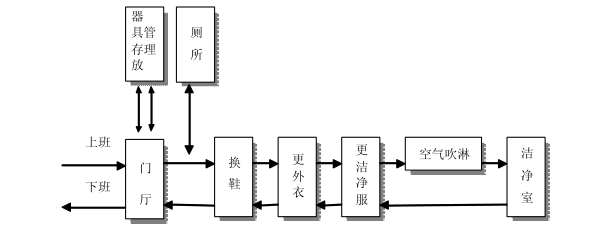 潔凈車間