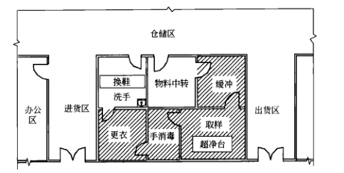 醫(yī)藥潔凈室