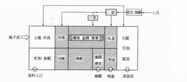 制藥廠