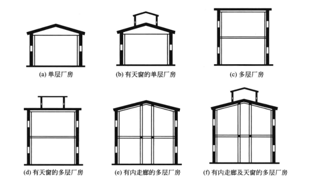 制藥廠房