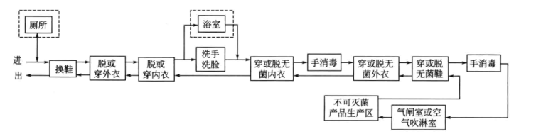 凈化車間