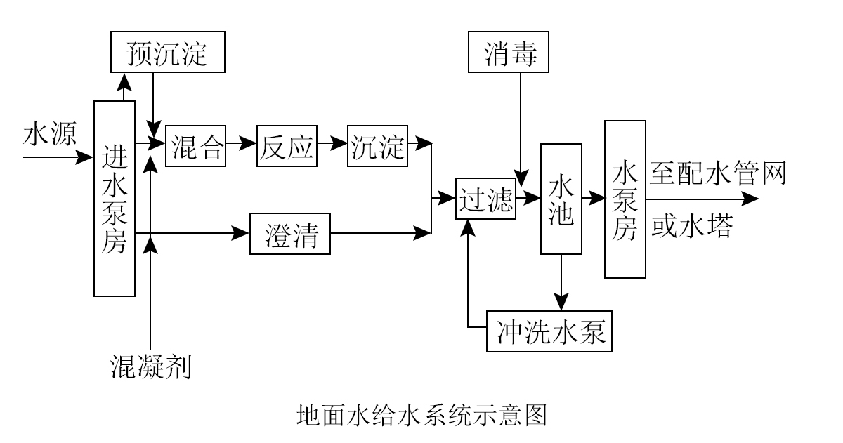 食品工廠設(shè)計給排水系統(tǒng)