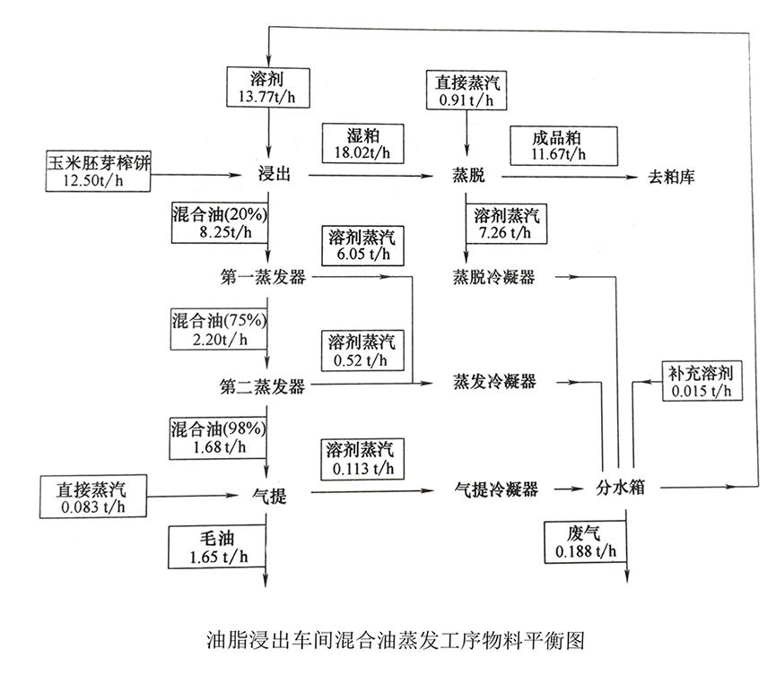 食品工廠設(shè)計工藝計算之物料衡算